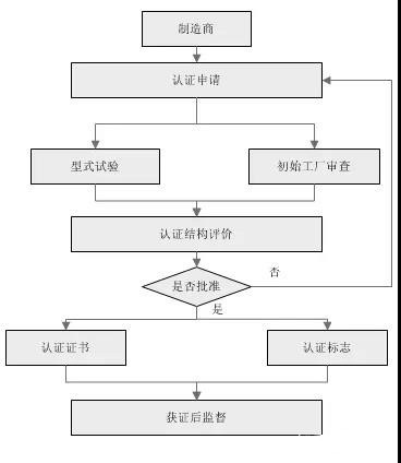 玩具CCC认证办理流程